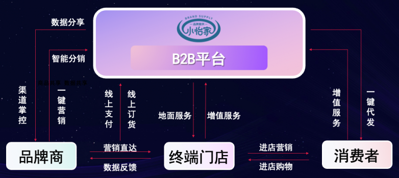 AG贵宾会李勇：数字化B2B平台小怡家，打破流通壁垒，赋能终端新增长